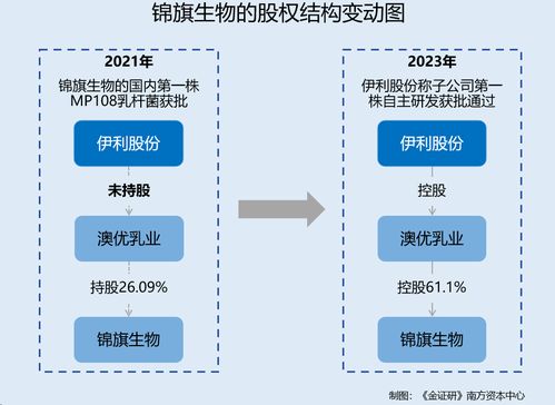 伊利股份 创新并购双轮驱动下的技术布局与内控隐忧