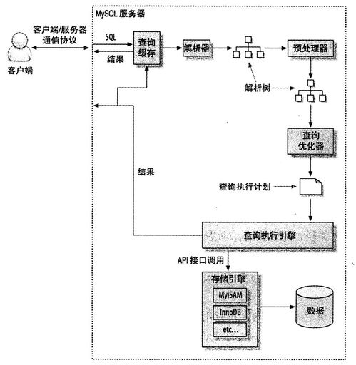 MySQL查询执行的过程与数据处理存储机制