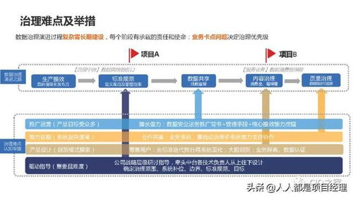 数据治理实施路线图 基于某企业数据处理与存储服务的实践解析